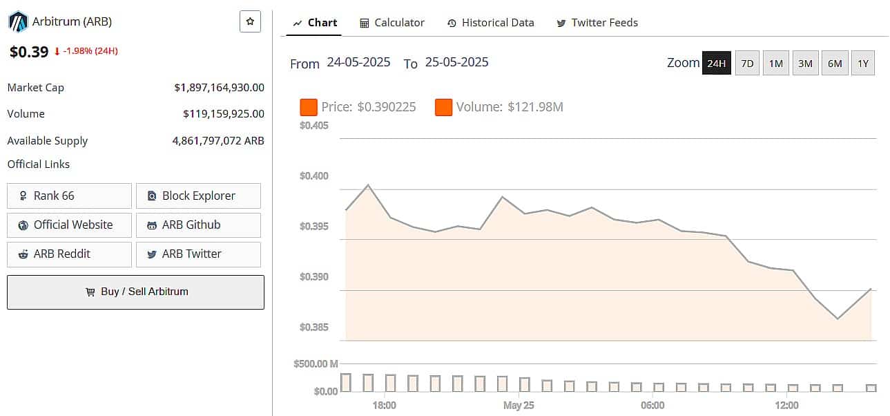 Arbitrum Price May 25th 