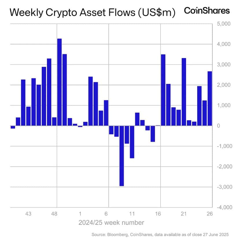 Weekly Crypto Asset Flows I