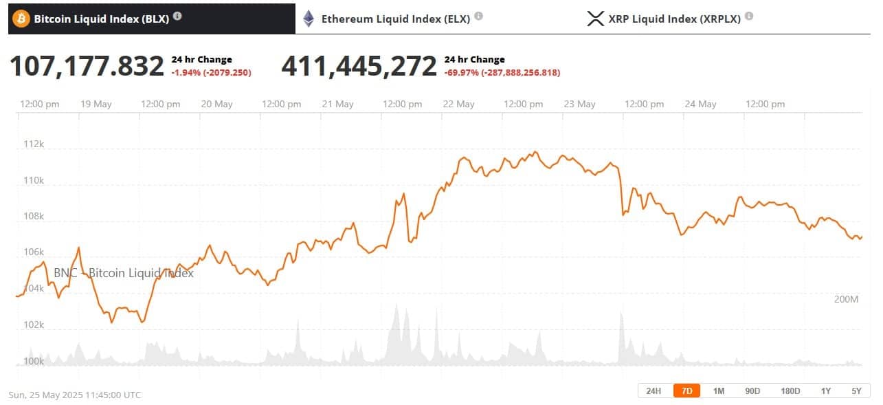 Bitcoin Price 25 May