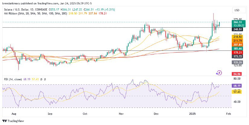 Solana: SOL is Still Going Up, $300.0 in Sight

