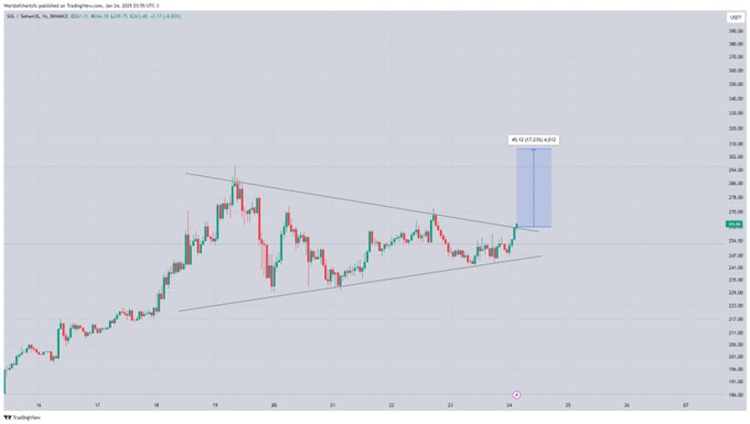 Solana: SOL is Still Going Up, $300.0 in Sight
