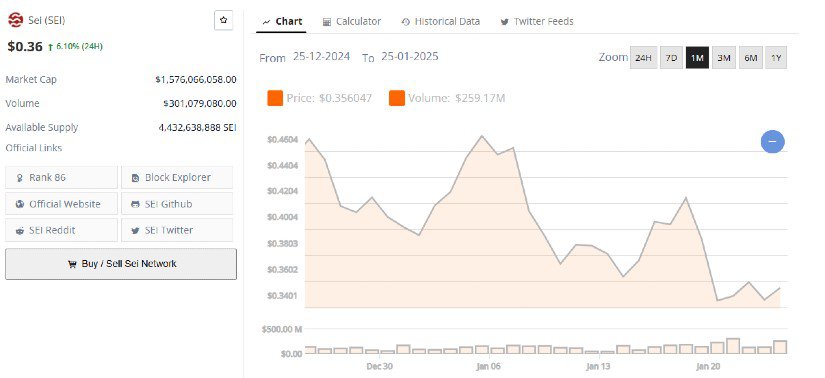 SEI Network: Fastest Blockchain with Community can go to $0.36 in Q1