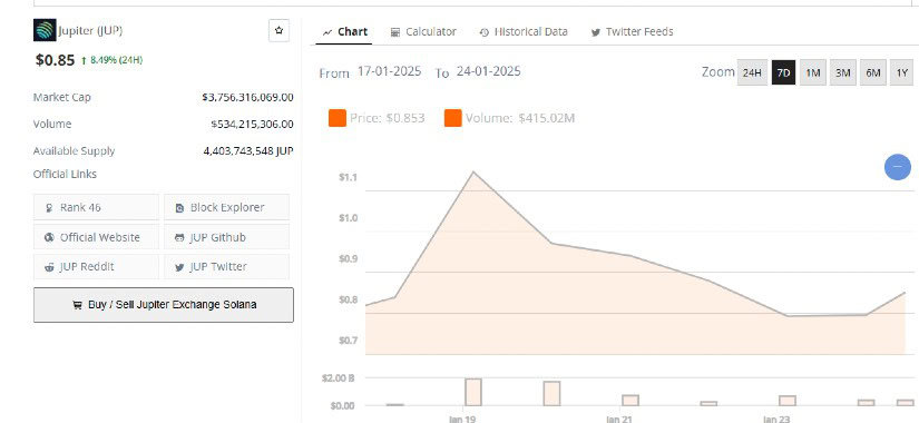 Jupiter: Airdrop Fuels Interest, Bullish Momentum to $0.95
