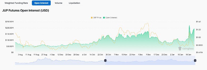 Jupiter: Airdrop Fuels Interest, Bullish Momentum to $0.95

