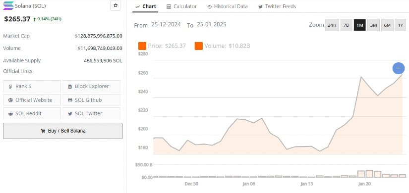 Solana: SOL is Still Going Up, $300.0 in Sight
