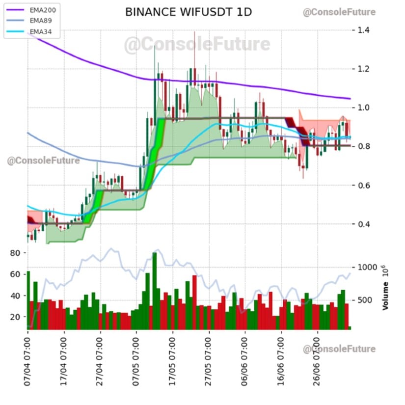 Cloud Structure Flips Bullish as Buyers Regain Ground