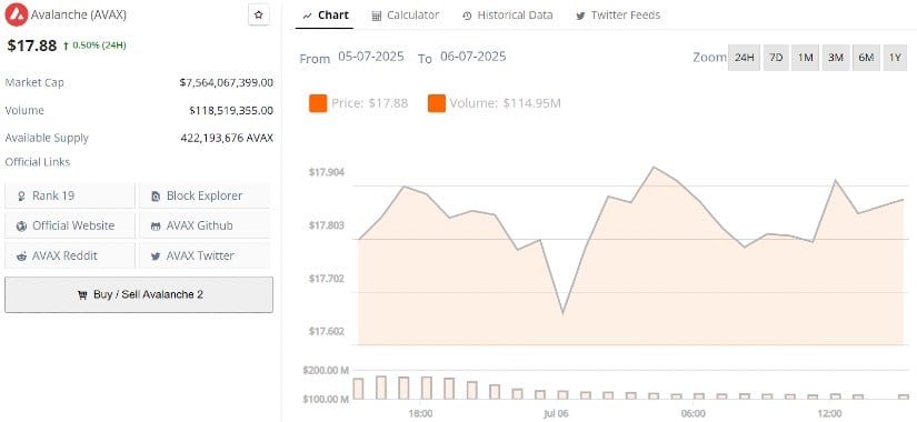 Avalanche (AVAX) Price Prediction: Falling Wedge Pattern Sets Up Strong Move Towards $20 in July