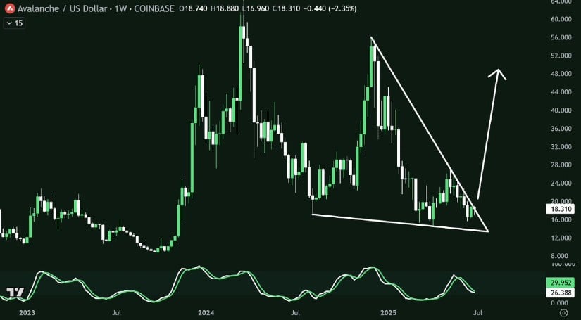 AVAX Falling Wedge: Primed for Breakout