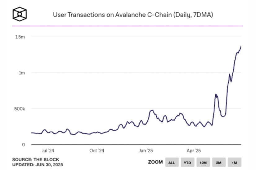 Avalanche On-Chain Keeps Recording Highs
