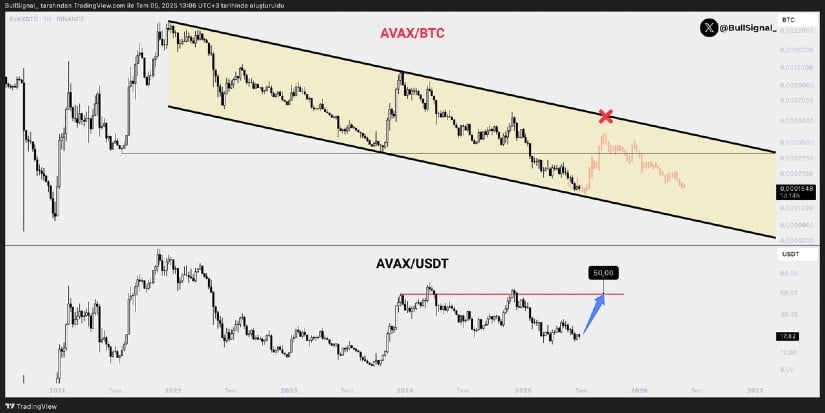 AVAX/BTC at Trendline Support