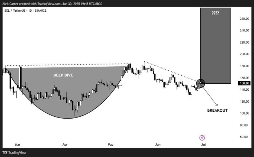 Cup and Handle Pattern Puts Solana in Focus