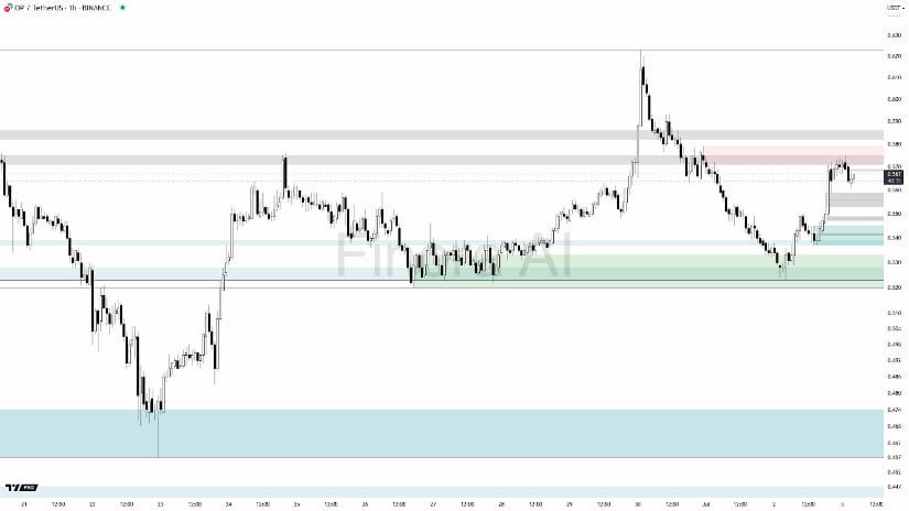 Optimism Price Prediction: AI Model Highlights Key Support and Invalidation Zones