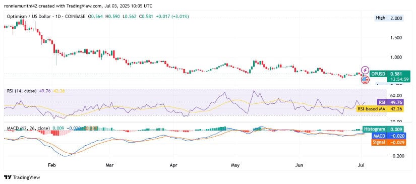 Technical Indicators on Daily Chart Suggest Emerging Momentum