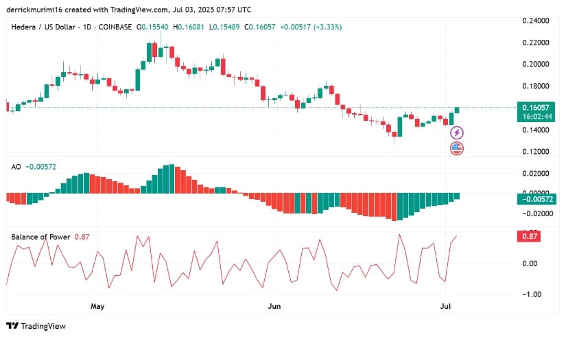 Indicators Show Strengthening Momentum
