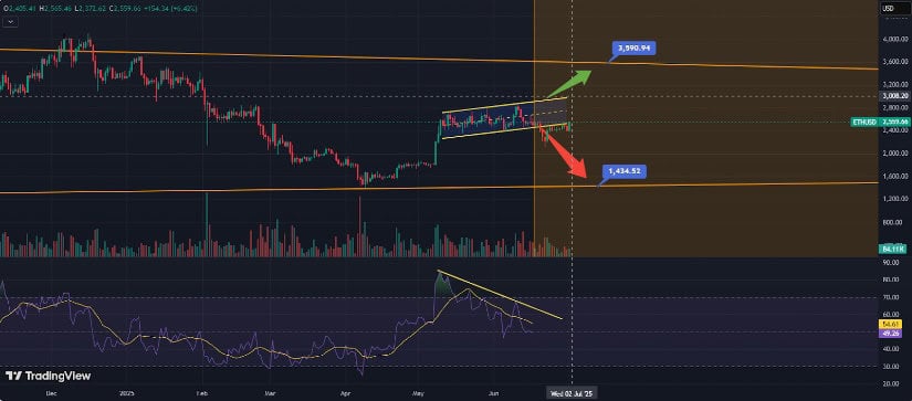 Market Overview: Ethereum Bounces from $2,400, Targets $3,000