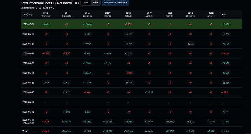 Ethereum ETFs Hit 7-Week Inflow Streak
