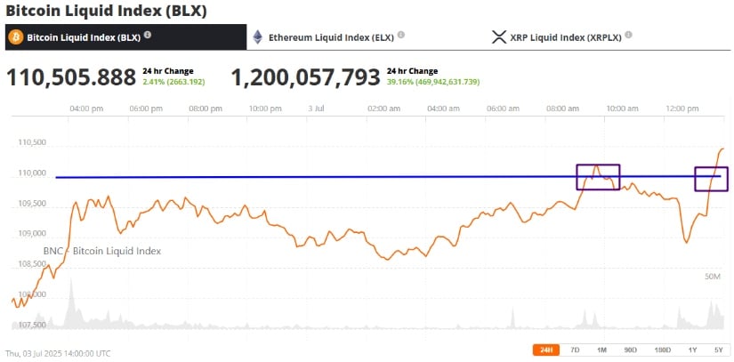 Market Overview: BTC Holds $110K as New Support