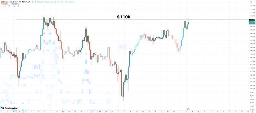 Bitcoin's Break Above $110K Driven by Futures Activity