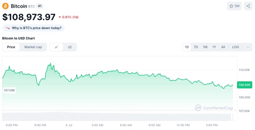 Bitcoin chart via CoinMarketCap