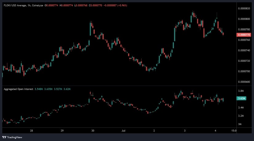 Open Interest