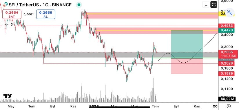 Bitcoin-to-SEI Rotation Strategy Highlights Smart Entry Zone