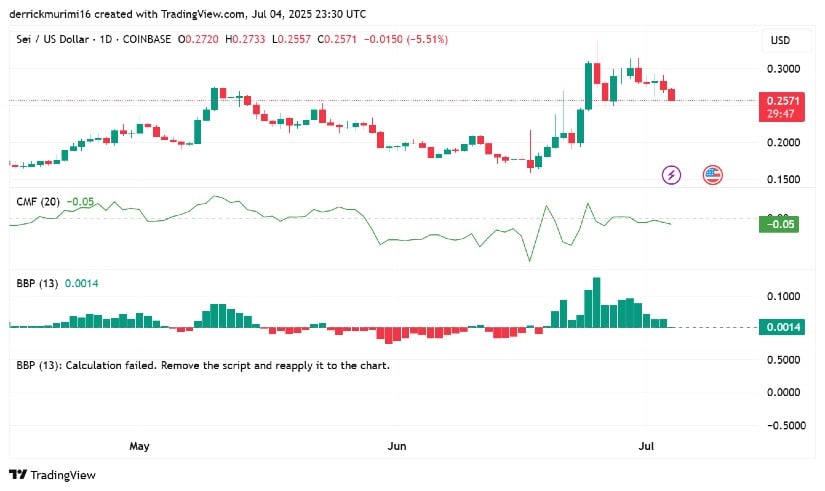 Market Activity and On-Chain Dynamics Indicate Accumulation