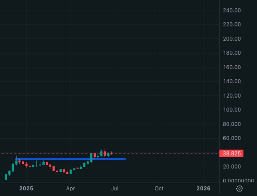 Hyperliquid Holding Strong Above Previous ATH