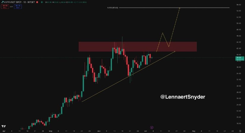 Technical Outlook: Eyes on the $44 Breakout