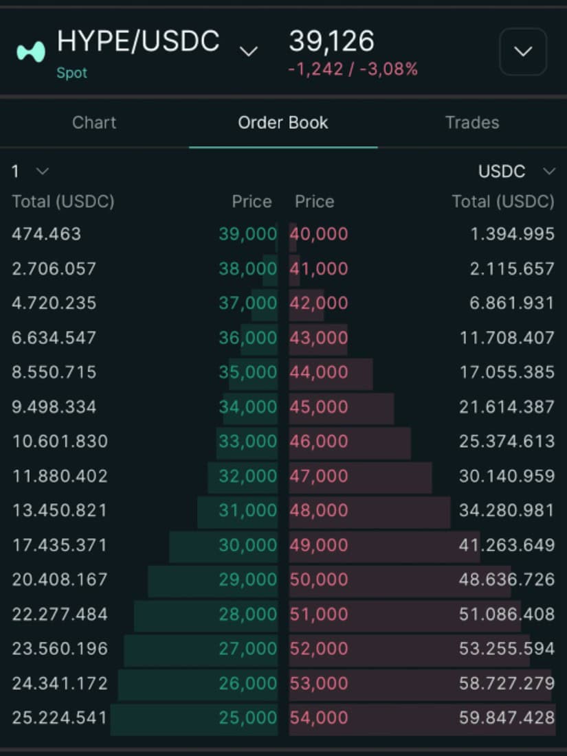 Selling Order Book Thinning Out