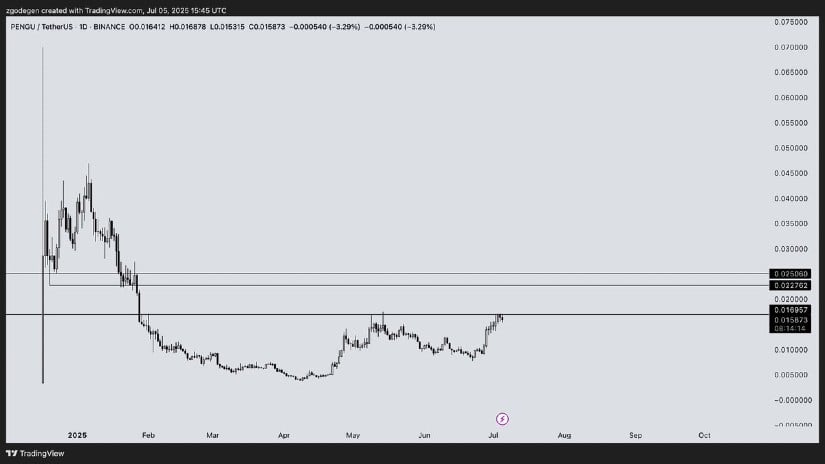 Smart Money Active Over PENGU