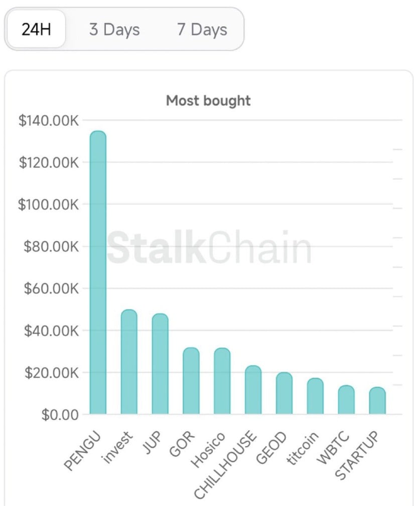 Smart Money Active Over PENGU