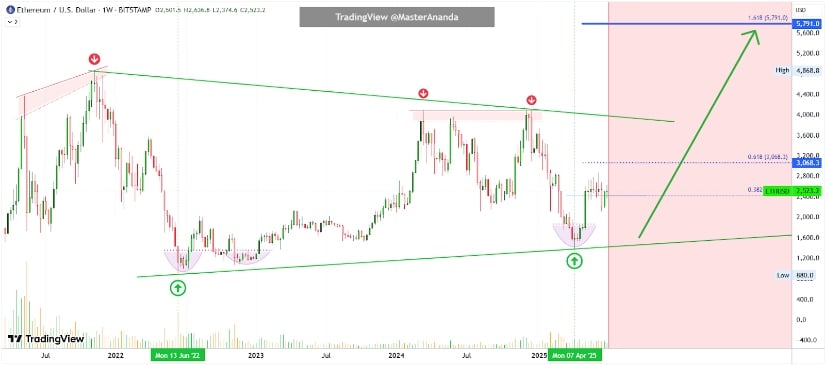 Ethereum Price Prediction: $3,000 Target Still in Sight?
