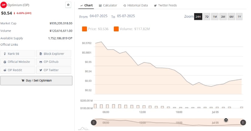 Daily Price Action Reflects Persistent Downtrend
