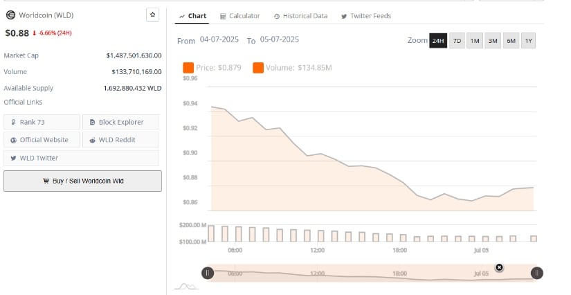 Worldcoin Price Selling Pressure Intensifies