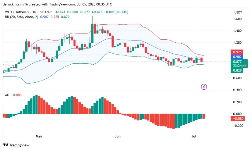 Narrowing WLD Price Channel Reflects Market Uncertainty
