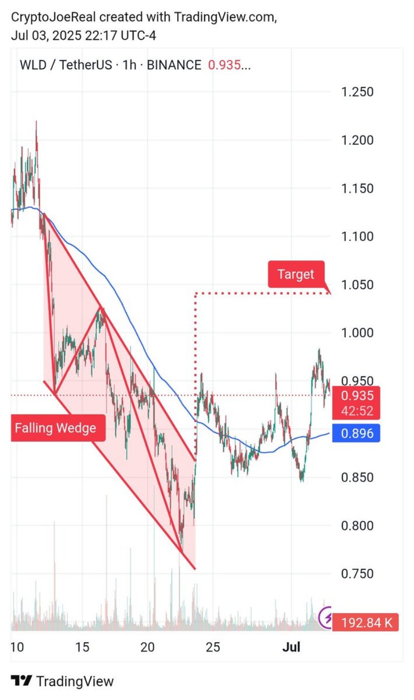 Falling Wedge Breakout Offers Technical Hope
