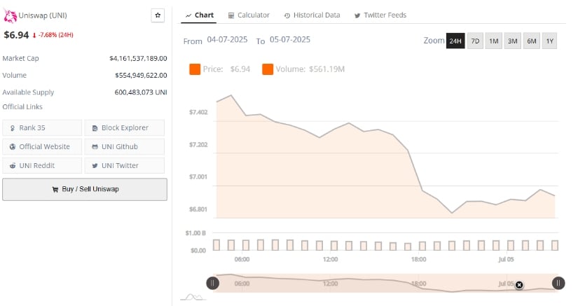 Uniswap Price Prediction: Price Action Extends Bearish Trend