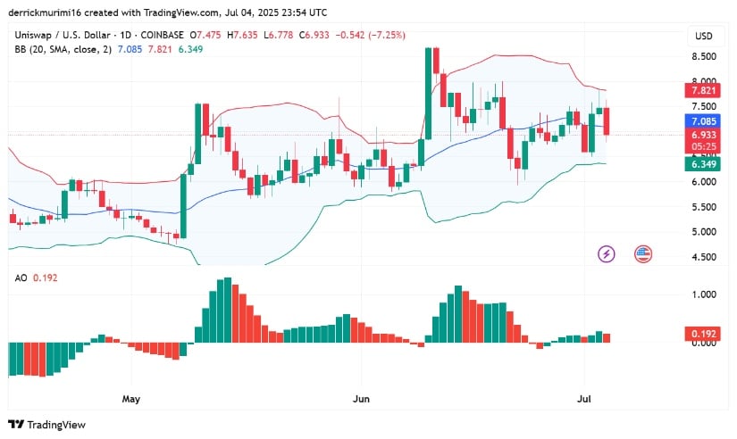 Technical Indicators Signal Elevated Risk