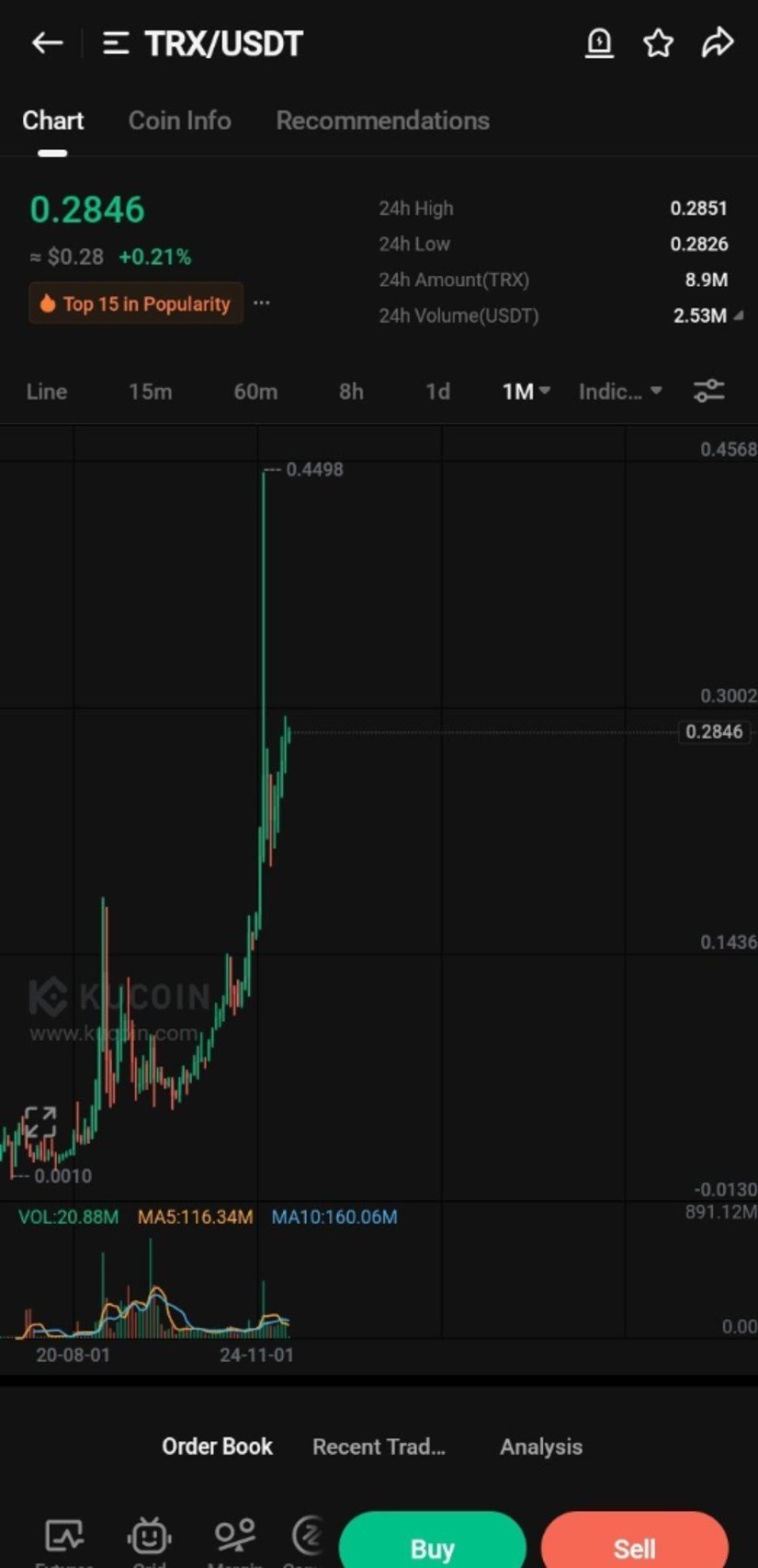 TRON Monthly Chart Shows Gradual Upside