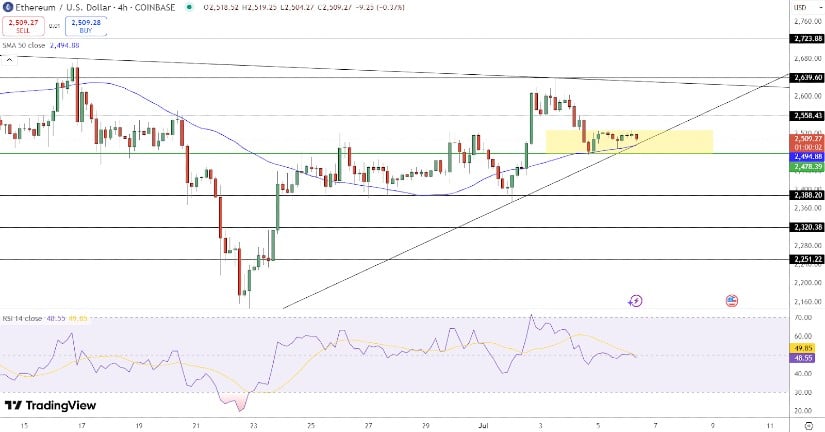 ETH Price Holds Steady Amid Symmetrical Triangle Setup
