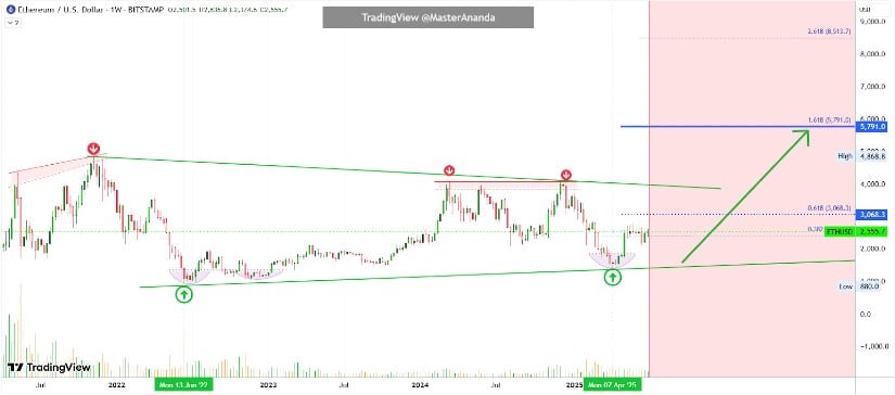 Long-Term Chart Structure Points to $8,500 Target