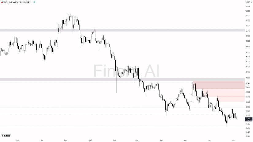 Finora AI Highlights Critical Support and Resistance Zones