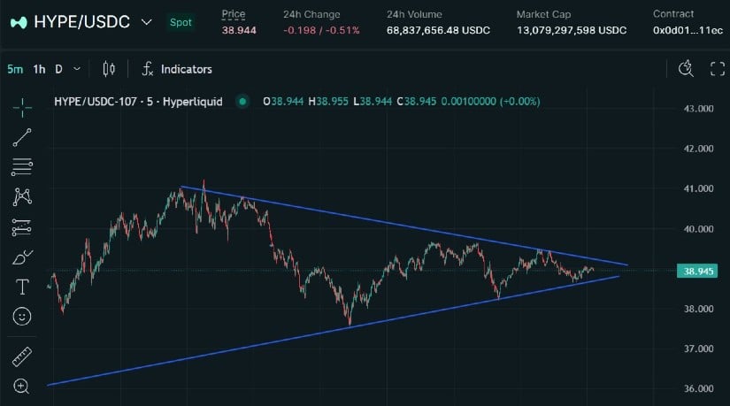 Breakout Imminent as Hyperliquid Establishes a Symmetrical Triangle