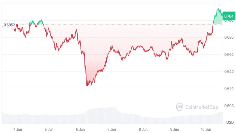 More Cardano (ADA) Price News