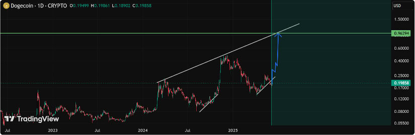 Dogecoin Prediction: V-Shaped Rebound Points to Strength