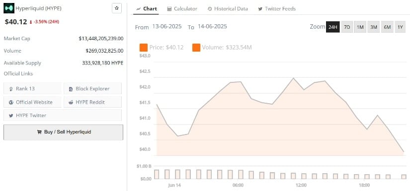 Hyperliquid’s current price is $40.12, down -3.56% in the last 24 hours