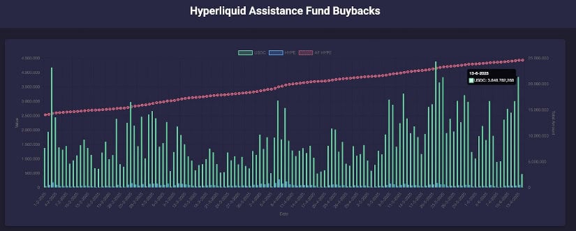 Nearly $4M HYPE in Buybacks
