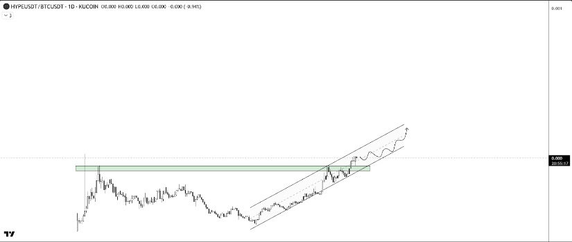 HYPE in a Parallel Channel While Eyeing Breakout vs BTC