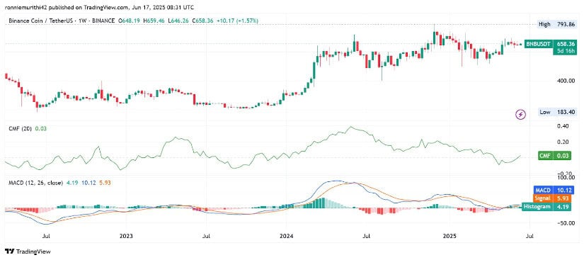 Binance Coin Price Prediction: Weekly Indicators Suggest Momentum Is Rebuilding