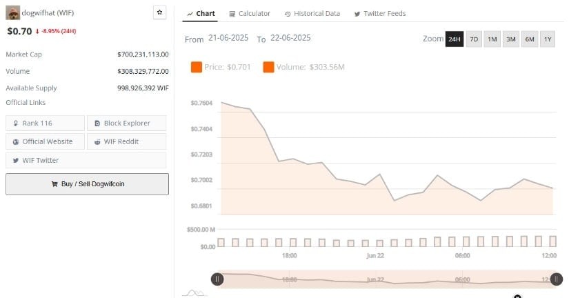 Dogwifhat Price Prediction: Short-Term Price Action Remains Under Pressure